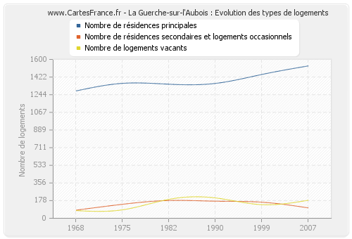 La Guerche-sur-l'Aubois : Evolution des types de logements